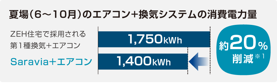 夏場（6〜10月）のエアコン+換気システムの消費電力量 約20％削減※1